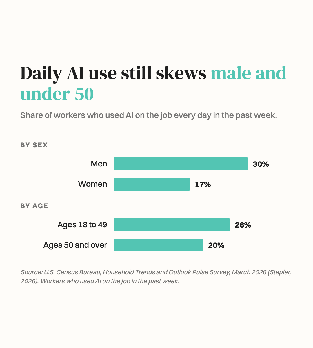 Bar chart of daily AI use at work. 30 percent of men versus 17 percent of women, and 26 percent of workers 18 to 49 versus 20 percent of workers 50 and over.