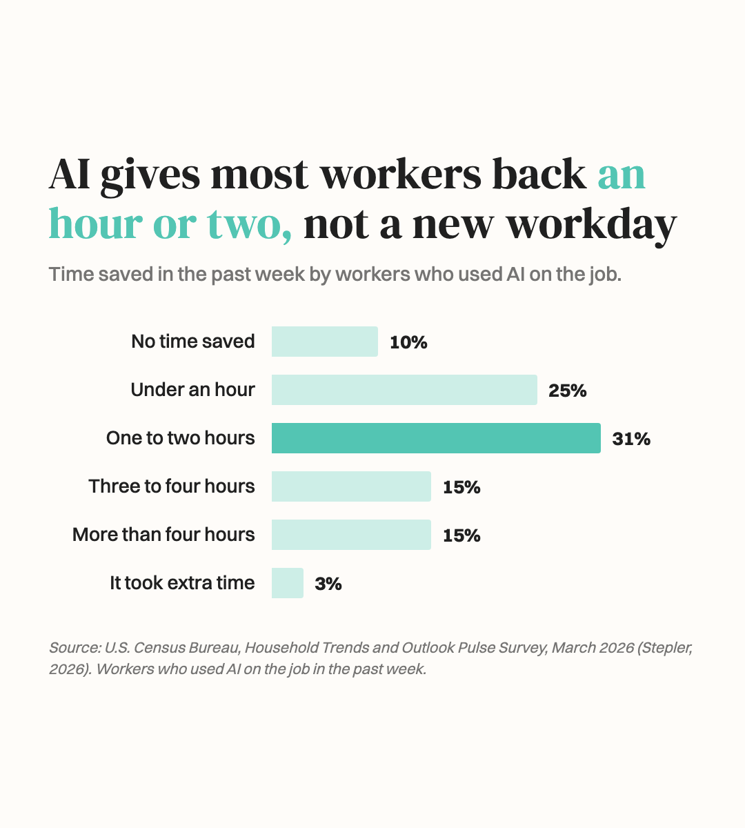 Bar chart of time saved in the past week by workers who used AI on the job. One to two hours is the most common answer at 31 percent.