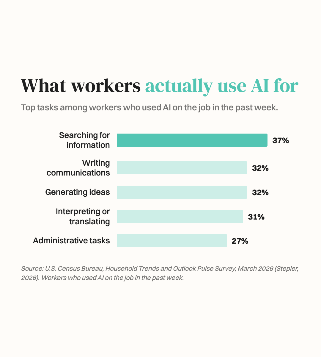 Bar chart of top AI tasks at work. Searching for information leads at 37 percent, followed by writing communications and generating ideas at 32 percent.