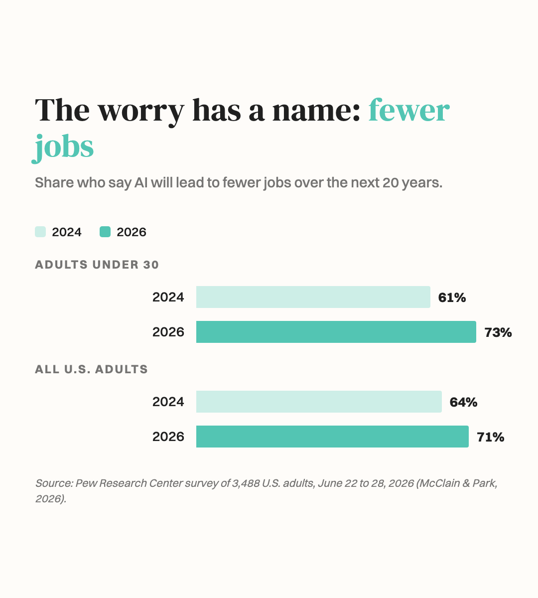 Bar chart of the share who say AI will lead to fewer jobs. Adults under 30 rose from 61 percent in 2024 to 73 percent in 2026, and all U.S. adults from 64 to 71 percent.
